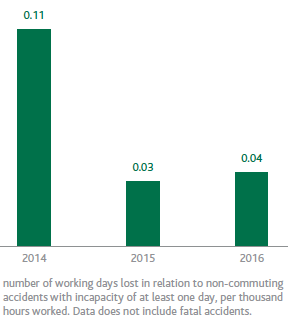 Employee accidents at work - Severity index (Bar chart)