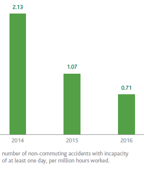 Accidents at work – Contractor frequency index (Bar chart)