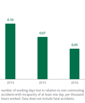 Accidents at work – Contractor severity index (Bar chart)