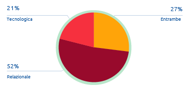 Tipologia di innovazione (Grafico a torta)