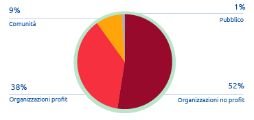 Attuatori dei progetti di innovazione relazionale (Grafico a torta)