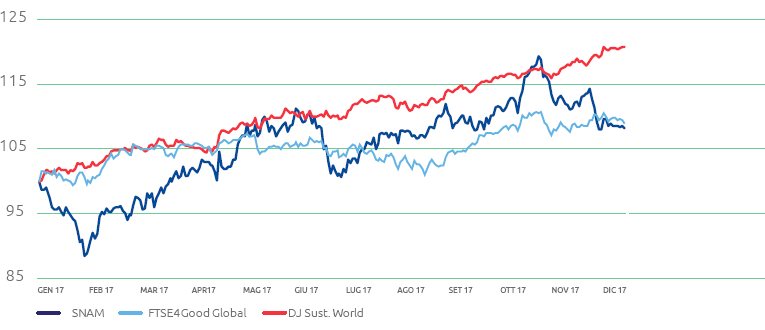 Snam negli Indici di Sostenibilità (Grafico a linea)