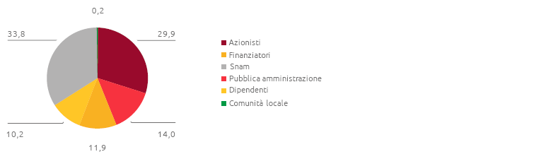 Ripartizione Valore aggiunto (%) (Grafico a torta)