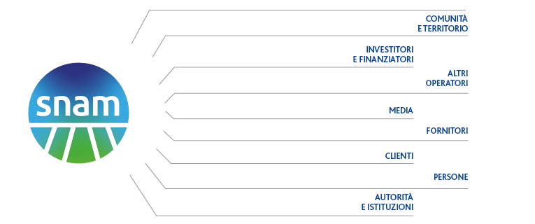 Le relazioni con gli stakeholder (Grafico)