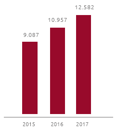 Consumi energetici (TJ) (Grafico a barre)