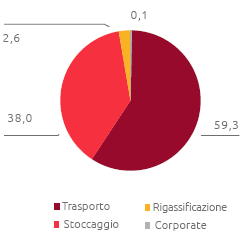 Consumi energetici per settore di attività (%) (Grafico a torta)