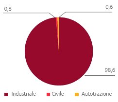 Consumi energetici per utilizzo (%) (Grafico a torta)