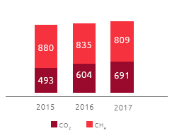 Totale emissioni di GHG dirette scope 1 (ktCO2eq) (Grafico a barre)