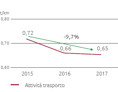 Emissioni metano/km rete (Grafico a linea)