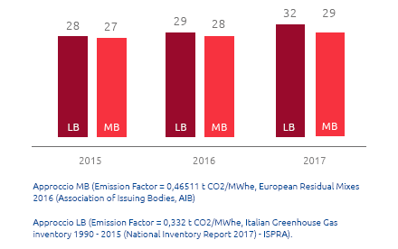 Emissioni GHG indirette - scope 2 (ktCO2eq) (Grafico a barre)