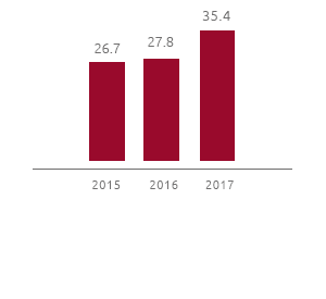 Energia elettrica verde/totale energia elettrica consumata (%) (Grafico a barre)