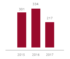 Emissioni Indirette-scope 3 totali (ktCO2eq) (Grafico a barre)