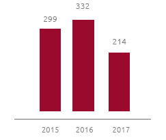 Emissioni Indirette-scope 3 - Supply Chain (ktCO2eq) (Grafico a barre)