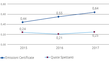 Emissioni CO2 da impianti ETS (106 t) (Grafico a linea)