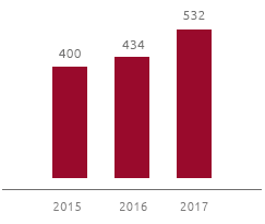 Totale emissioni NOx (t) (Grafico a barre)
