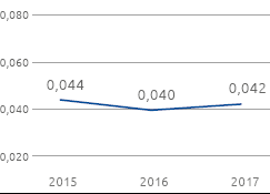 Emissioni NOx energia utilizzata (kg/GJ) (Grafico a linea)