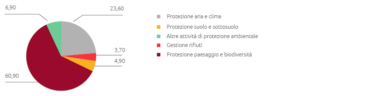 Spese ambientali (%) (Grafico a torta)
