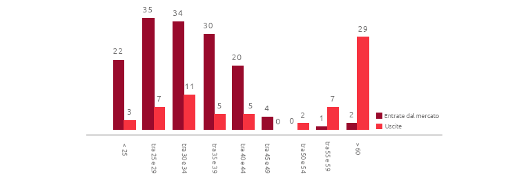 Entrate dal mercato e Uscite per classe di età (n.) (Grafico a barre)