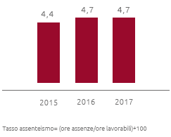 Tasso di assenteismo (%) (Grafico a barre)