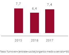 Turnover del personale (%) (Grafico a barre)