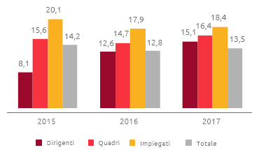 Presenza femminile (%) (Grafico a barre)