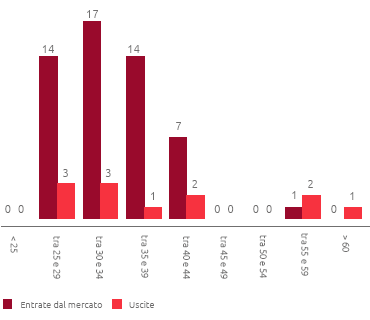 Entrate dal mercato e Uscite per genere femminile (n.) (Grafico a barre)