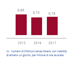 Infortuni sul lavoro - Indice di frequenza dipendenti e contrattisti (*) (Grafico a barre)