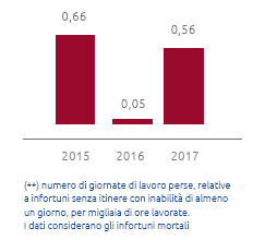 Infortuni sul lavoro - Indice di gravità dipendenti e contrattisti (**) (Grafico a barre)