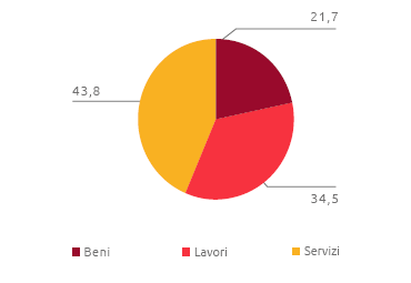 Procurato per natura merceologica (%) (Grafico a torta)