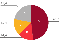 Procurato criticità merceologica (%) (Grafico a torta)