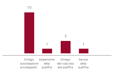 Provvedimenti (n.) (Grafico a barre)