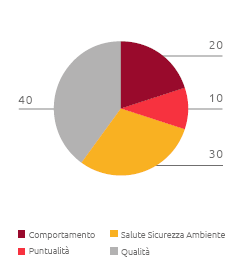 Indice IR-Aree di valutazione (%) (Grafico a torta)