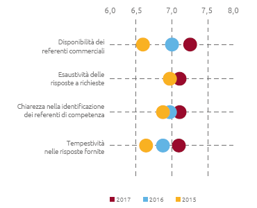 Risultati per ambiti di indagine (scala 1 a 10) (Grafico)