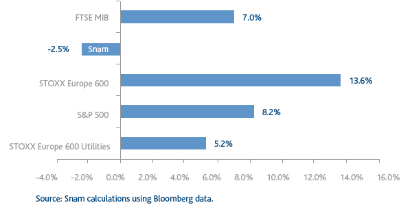 Snam – Comparison of Snam’s performance with the main stock market indices (Last Price) (Bar chart)