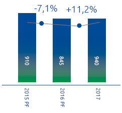 Manutenzione ed evoluzione modello (Graphic)