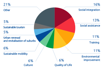 Implementation frameworks (Pie chart)