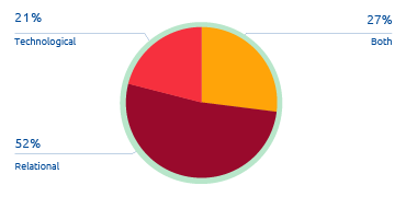 Type of innovation (Pie chart)