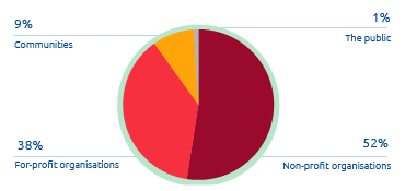 Actuators of relational-innovation projects (Pie chart)