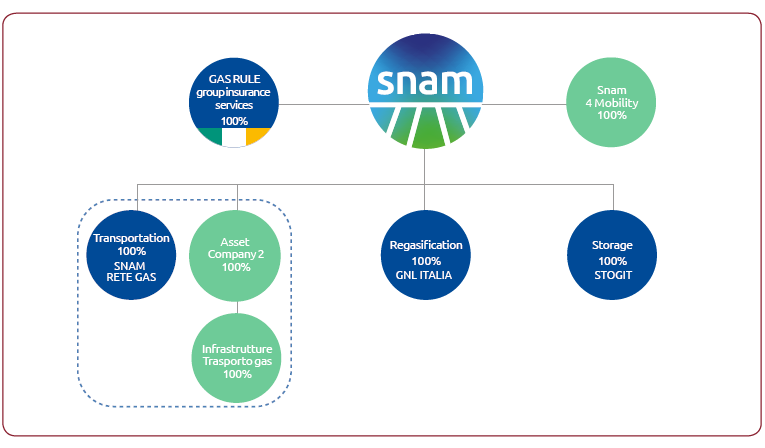 The new corporate structure (Graphic)