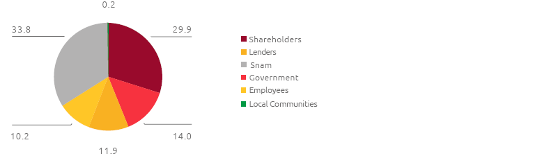 Distribution of value added (%) (Pie chart)