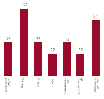 Directors’ expertise (%) (Bar chart)