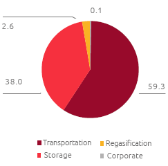 Energy consumption by activity (%) (Pie chart)