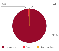 Energy consumption by use (%) (Pie chart)