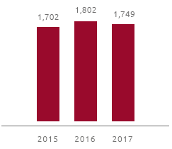 Total GHG emissions – scope 1-2-3 (ktCO2eq) (Bar chart)
