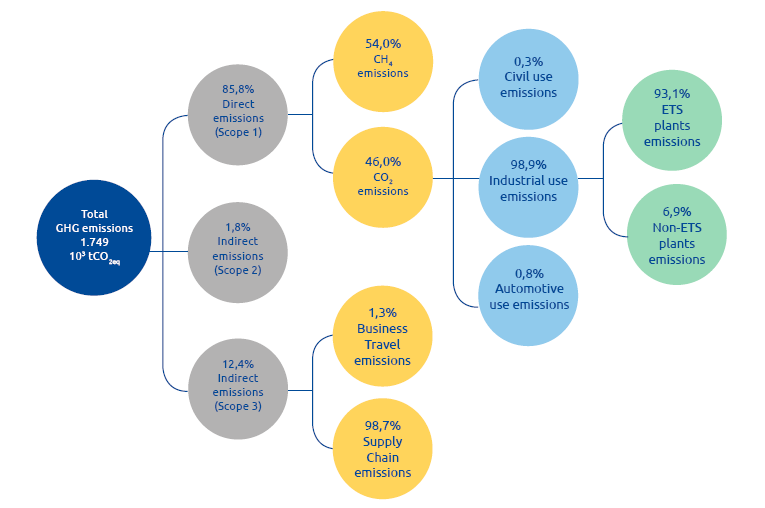 Breakdown of Snam group’s GHG emissions (Graphic)
