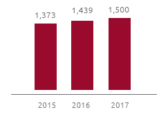 Total direct GHG emissions – Scope 1 (ktCO2eq) (Bar chart)