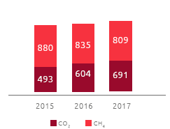 Total direct GHG emissions – Scope 1 (ktCO2eq) (Bar chart)