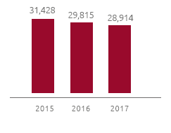 Total methane emissions (t) (Bar chart)