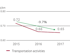 Methane emissions/km network (Line chart)