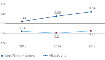 CO2 emissions ETS plants (106 t) (Line chart)